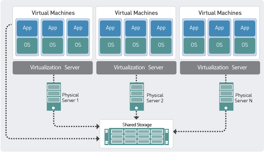 Схема виртуализации. Серверная виртуализация. Виртуализация VMWARE. Архитектура сервера виртуализации. Vm host
