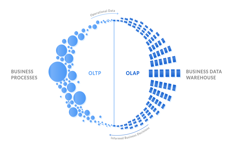 What's the difference between OLTP and OLAP?